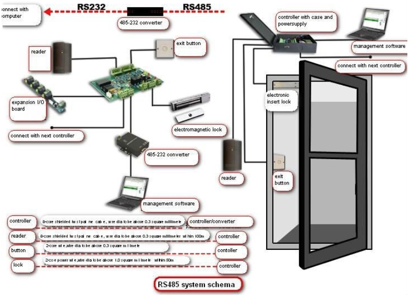 Write Sample RFP for Access Control and Security Systems Kisi